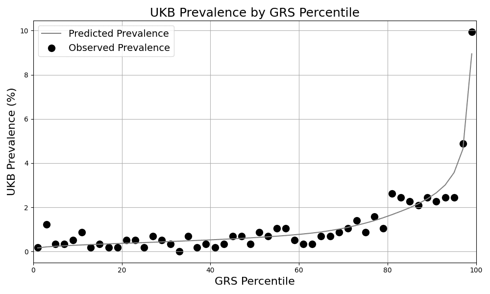 Figure 1. Risk Stratification. Predicted and observed prevalence in the UKB for individuals grouped by GRS percentile.