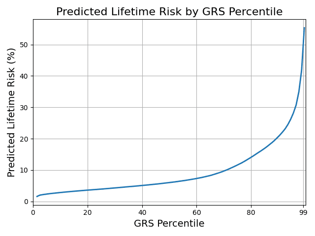Figure 2. Adjusted Risk Stratification. Predicted risk estimates adjusted so that overall prevalence matches the approximately 9.5% estimate.
