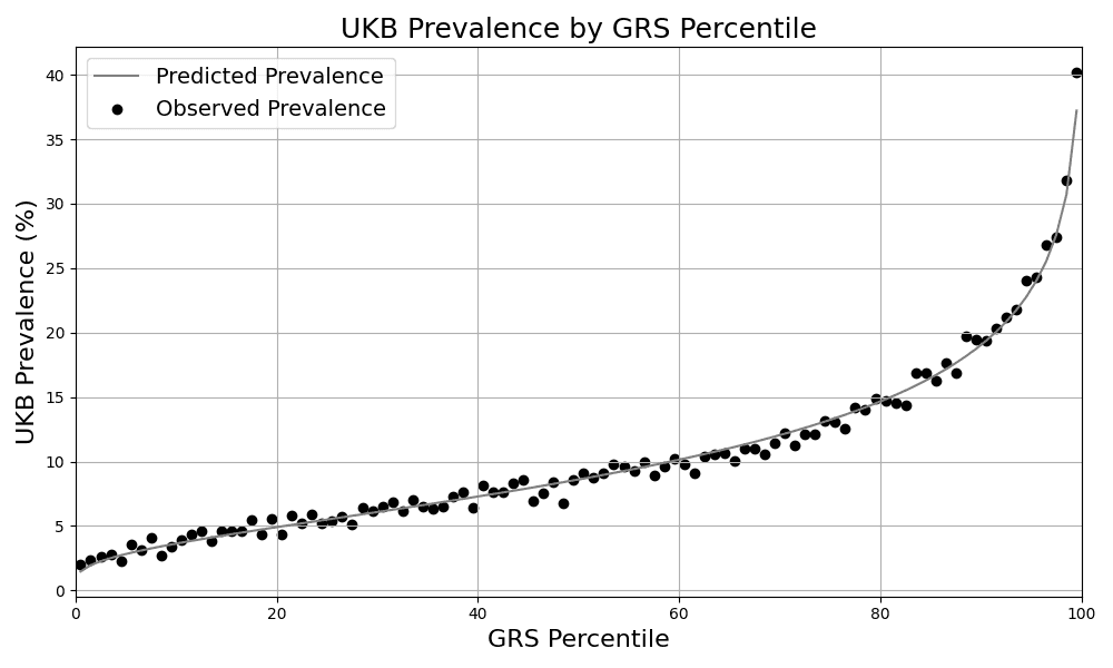 Figure 1. Risk Stratification. Predicted and observed prevalence in the UKB for individuals grouped by GRS percentile.