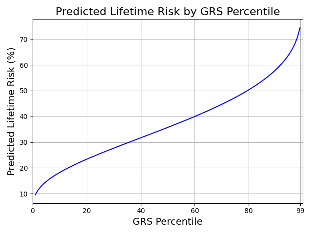 Figure 2. Adjusted Risk Stratification. Predicted risk estimates adjusted so that overall prevalence matches the 37.1% estimate.
