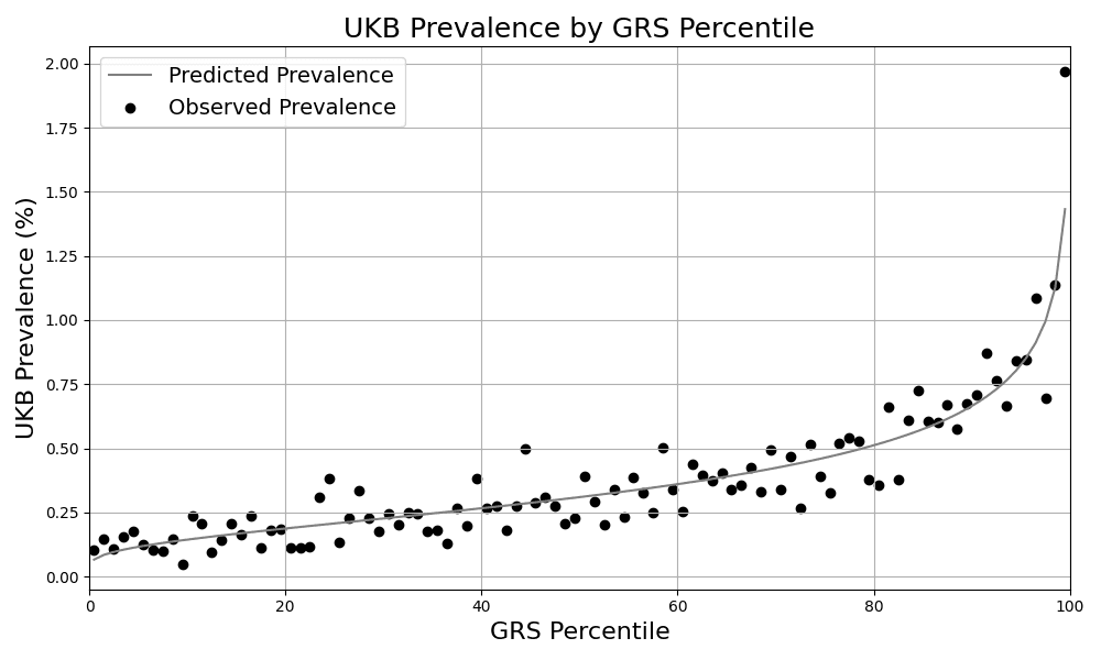 Figure 1. Risk Stratification. Predicted and observed prevalence in the UKB for individuals grouped by GRS percentile.