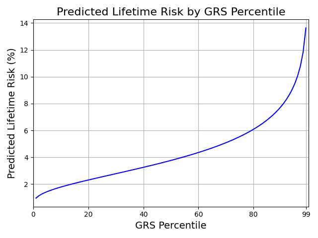 Figure 2. Adjusted Risk Stratification. Predicted risk estimates adjusted so that overall prevalence matches the approximately 4.4% estimate.