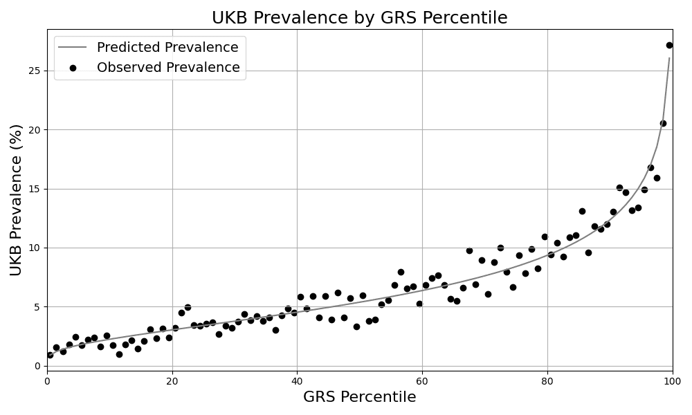 Figure 1. Risk Stratification. Predicted and observed prevalence in the UKB for individuals grouped by GRS percentile.