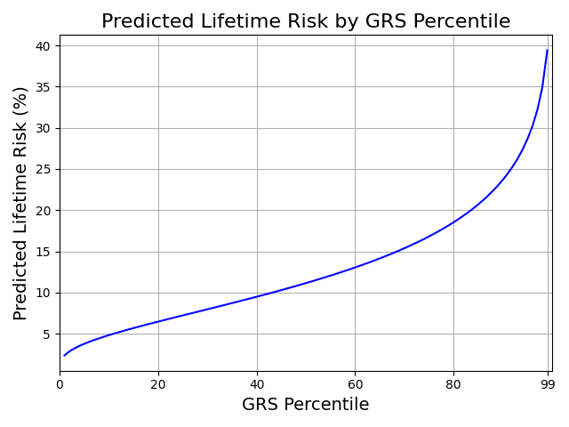 Figure 2. Adjusted Risk Stratification. Predicted risk estimates adjusted so that overall prevalence matches the 13% estimate from the National Cancer Institute.