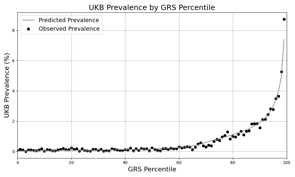 Figure 1. Risk Stratification. Predicted and observed prevalence in the UKB for individuals grouped by GRS percentile.