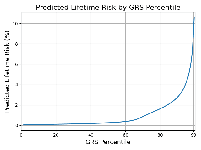 Figure 2. Adjusted Risk Stratification. Predicted risk estimates adjusted so that overall prevalence matches the approximately 1% estimate.