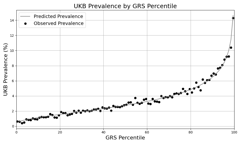 Figure 1. Risk Stratification. Predicted and observed prevalence in the UKB for individuals grouped by GRS percentile.