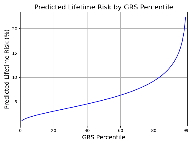 Figure 2. Adjusted Risk Stratification. Predicted risk estimates adjusted so that overall prevalence matches the 6.5% estimate.