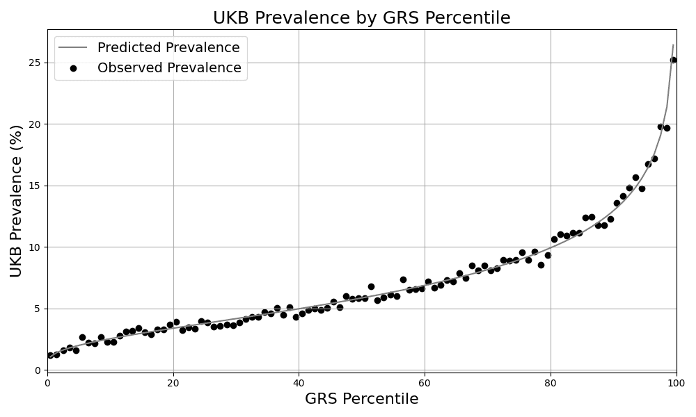 Figure 1. Risk Stratification. Predicted and observed prevalence in the UKB for individuals grouped by GRS percentile.
