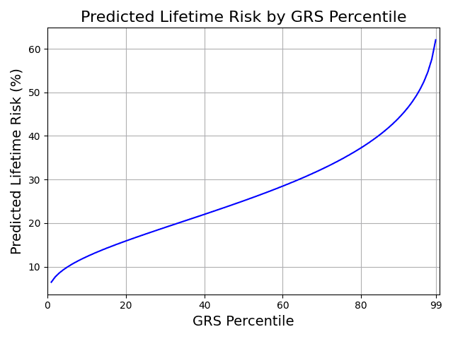 Figure 2. Adjusted Risk Stratification. Predicted risk estimates adjusted so that overall prevalence matches the 27% estimate.