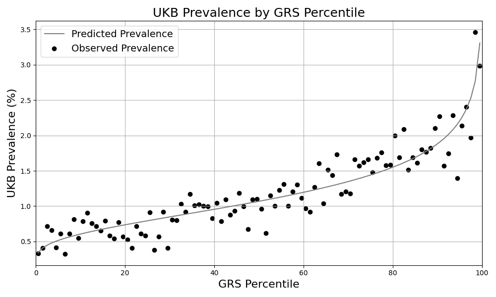 Figure 1. Risk Stratification. Predicted and observed prevalence in the UKB for individuals grouped by GRS percentile.
