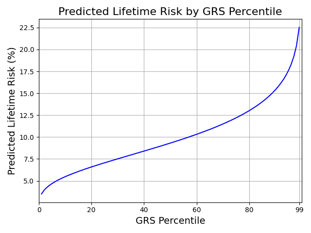Figure 2. Adjusted Risk Stratification. Predicted risk estimates adjusted so that overall prevalence matches the 10% estimate.