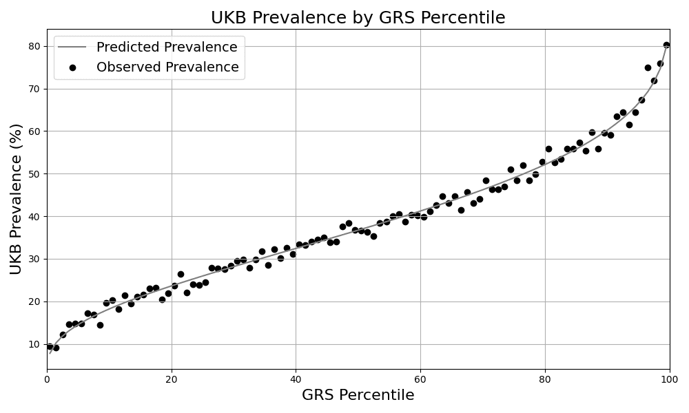 Figure 1. Risk Stratification. Predicted and observed prevalence in the UKB for individuals grouped by GRS percentile.