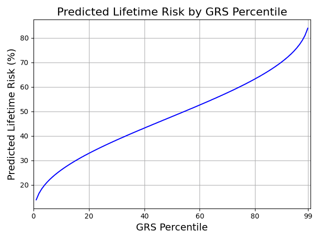 Figure 2. Adjusted Risk Stratification. Predicted risk estimates adjusted so that overall prevalence matches the 48.1% estimate.