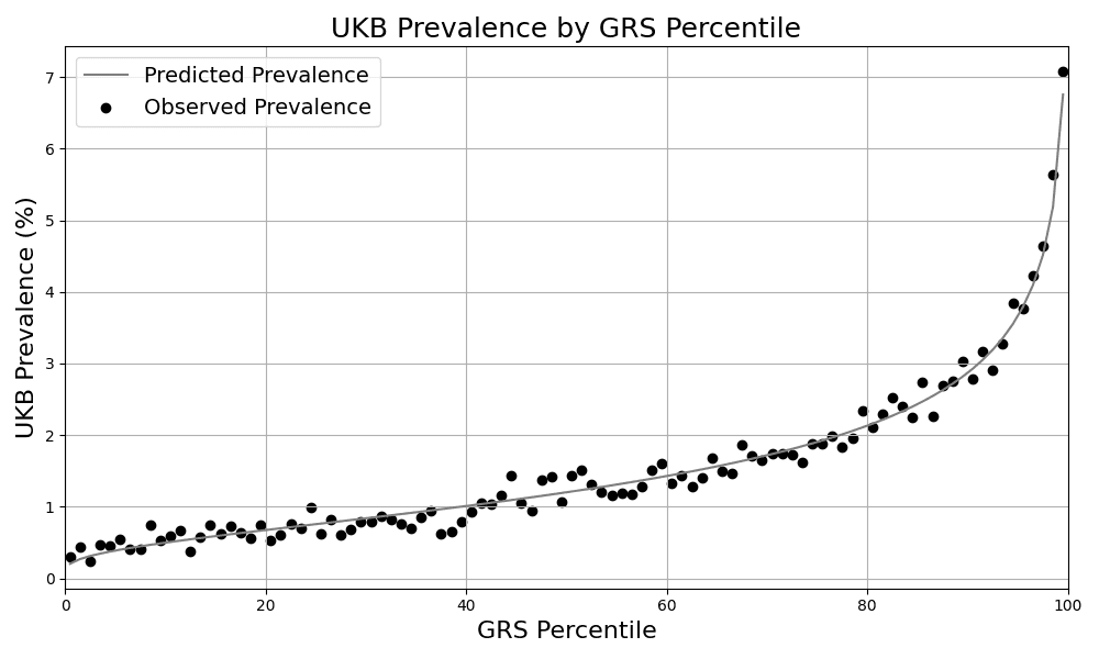 Figure 1. Risk Stratification. Predicted and observed prevalence in the UKB for individuals grouped by GRS percentile.