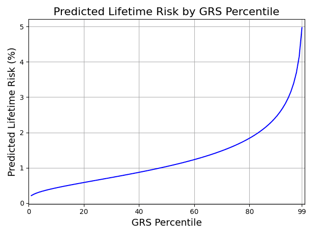 Figure 2. Adjusted Risk Stratification. Predicted risk estimates adjusted so that overall prevalence matches the 1.3% estimate.