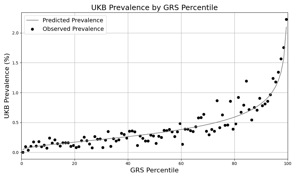 Figure 1. Risk Stratification. Predicted and observed prevalence in the UKB for individuals grouped by GRS percentile.