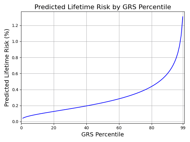Figure 2. Adjusted Risk Stratification. Predicted risk estimates adjusted so that overall prevalence matches the 0.3% estimate.