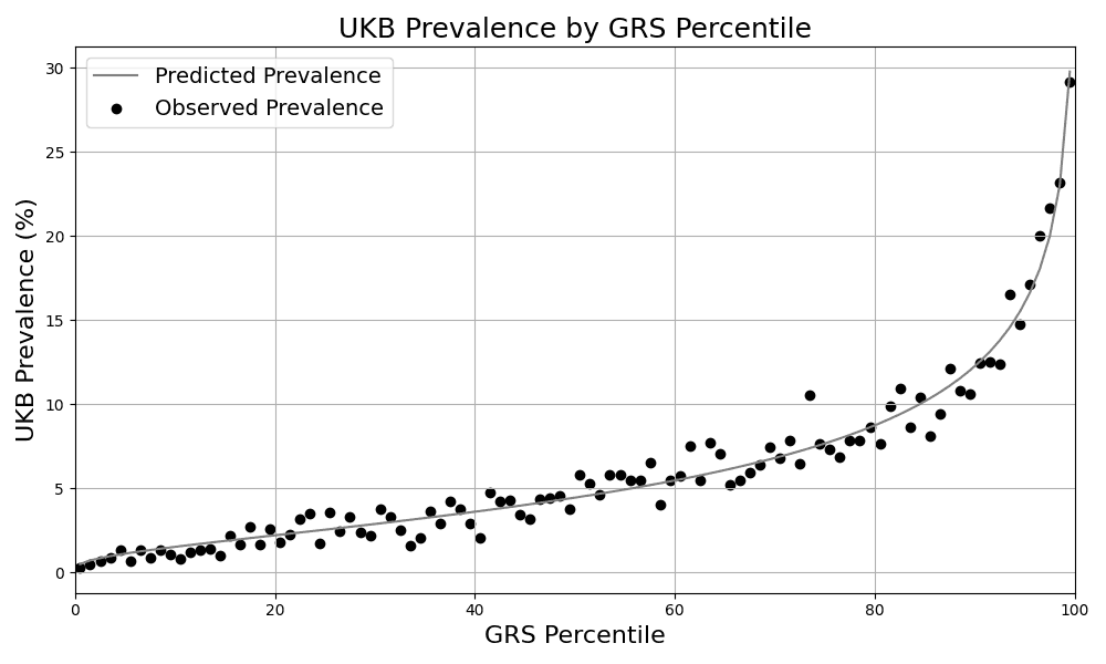 Figure 1. Risk Stratification. Predicted and observed prevalence in the UKB for individuals grouped by GRS percentile.