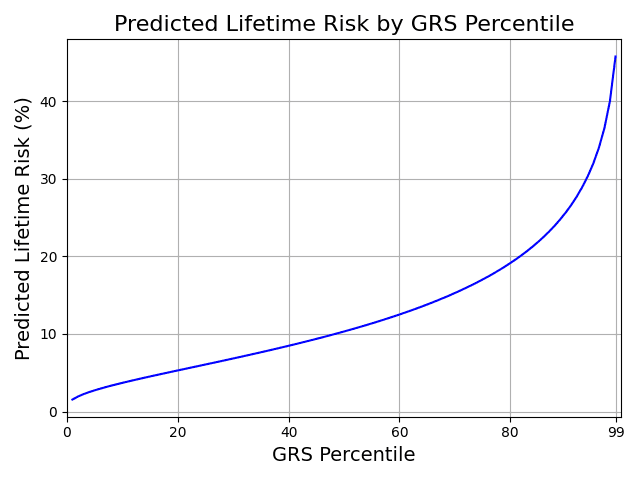 Figure 2. Adjusted Risk Stratification. Predicted risk estimates adjusted so that overall prevalence matches the 12.9% estimate from the National Cancer Institute.