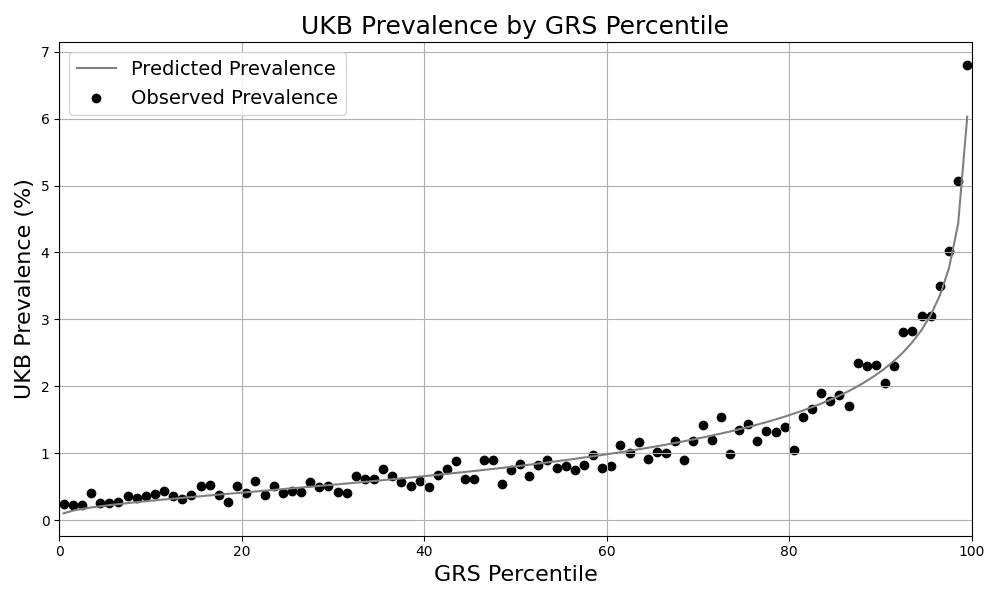 Figure 1. Risk Stratification. Predicted and observed prevalence in the UKB for individuals grouped by GRS percentile.