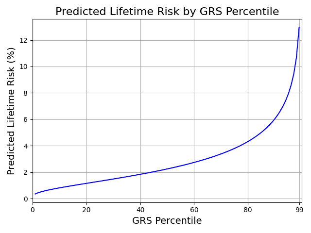 Figure 2. Adjusted Risk Stratification. Predicted risk estimates adjusted so that overall prevalence matches the 3% estimate.