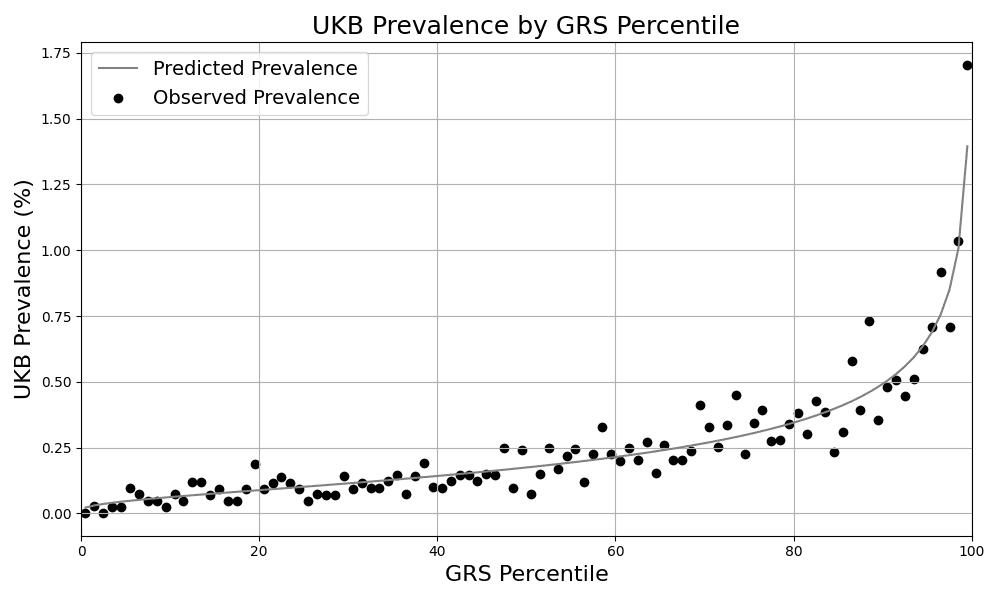 Figure 1. Risk Stratification. Predicted and observed prevalence in the UKB for individuals grouped by GRS percentile.