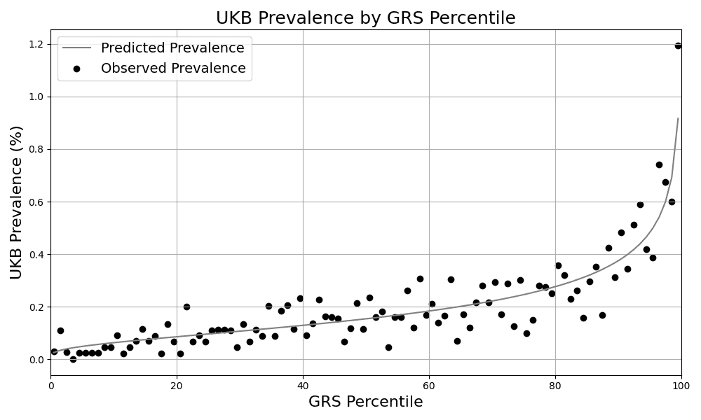 Figure 1. Risk Stratification: predicted and observed prevalence in the UK Biobank for individuals grouped by GRS percentile.