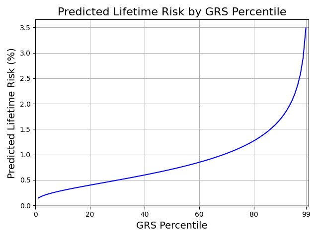Figure 2. Adjusted Risk Stratification: predicted risk estimates adjusted so that overall prevalence matches the approximately 0.9% estimate.