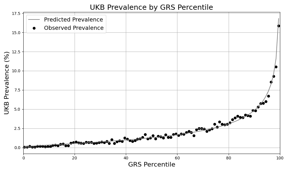 Figure 1. Risk Stratification. Predicted and observed prevalence in the UKB for individuals grouped by GRS percentile.