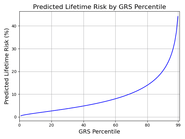 Figure 2. Adjusted Risk Stratification. Predicted risk estimates adjusted so that overall prevalence matches the 9.2% estimate.
