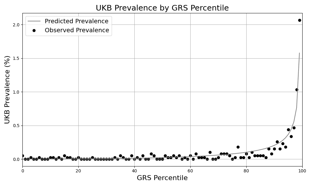 Figure 1. Risk Stratification. Predicted and observed prevalence in the UKB for individuals grouped by GRS percentile.
