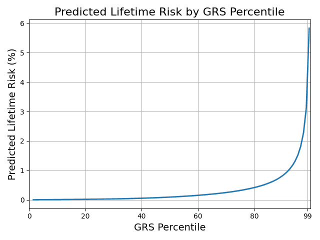 Figure 2. Adjusted Risk Stratification. Predicted risk estimates adjusted so that overall prevalence matches the approximately 0.3% estimate.