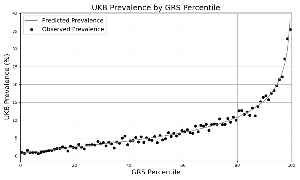 Figure 1. Risk Stratification. Predicted and observed prevalence in the UKB for individuals grouped by GRS percentile.