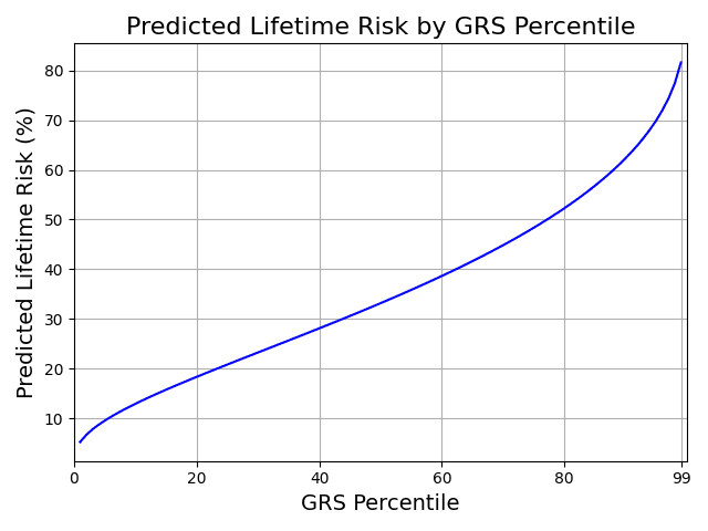 Figure 2. Adjusted Risk Stratification. Predicted risk estimates adjusted so that overall prevalence matches the 35.65% estimate.