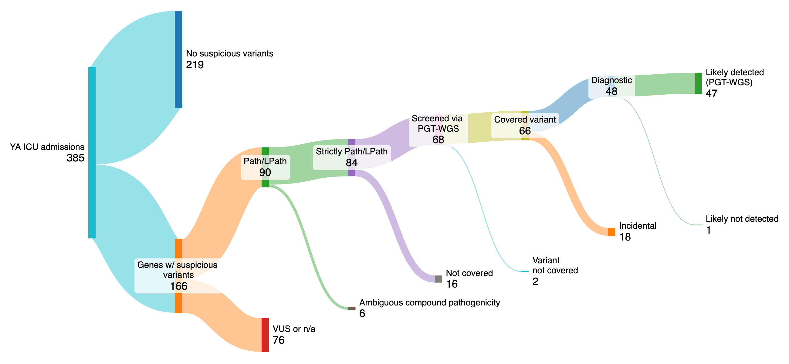 Exploring the yield of PGT-WGS from young adult ICU admissions