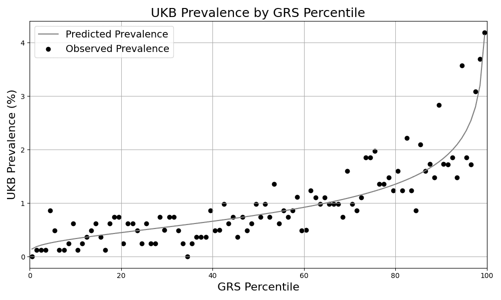 Figure 1. Risk Stratification. Predicted and observed prevalence in the UKB for individuals grouped by GRS percentile.
