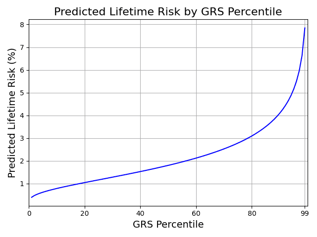 Figure 2. Adjusted Risk Stratification. Predicted risk estimates adjusted so that overall prevalence matches the National Cancer Institute 2.2% estimate.