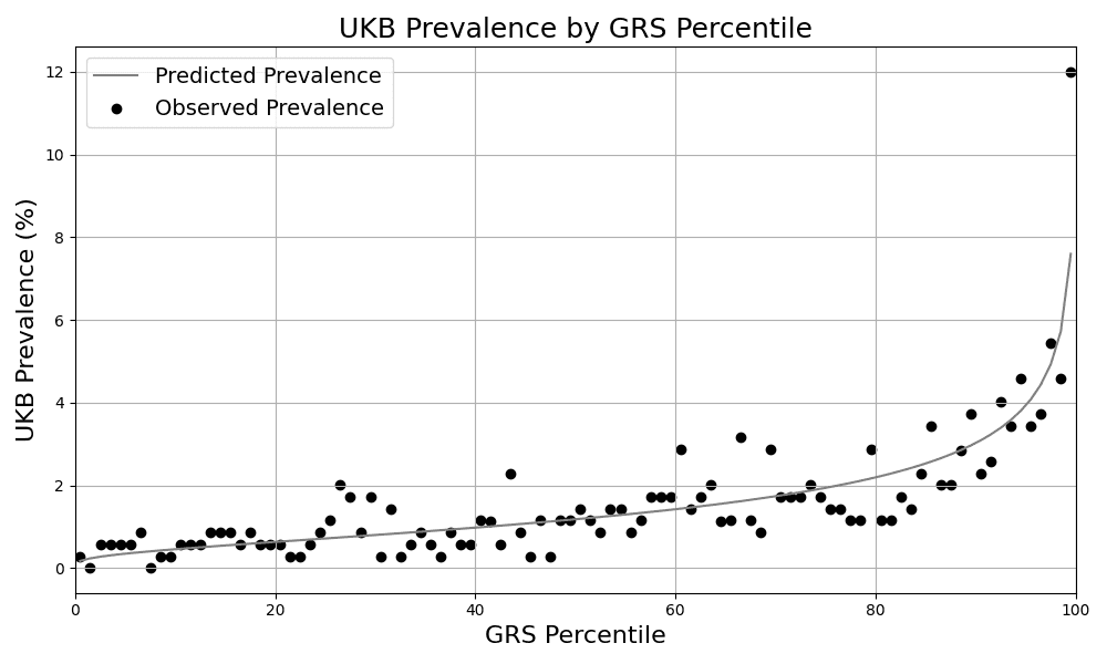 Figure 1. Risk Stratification. Predicted and observed prevalence in the UKB for individuals grouped by GRS percentile.