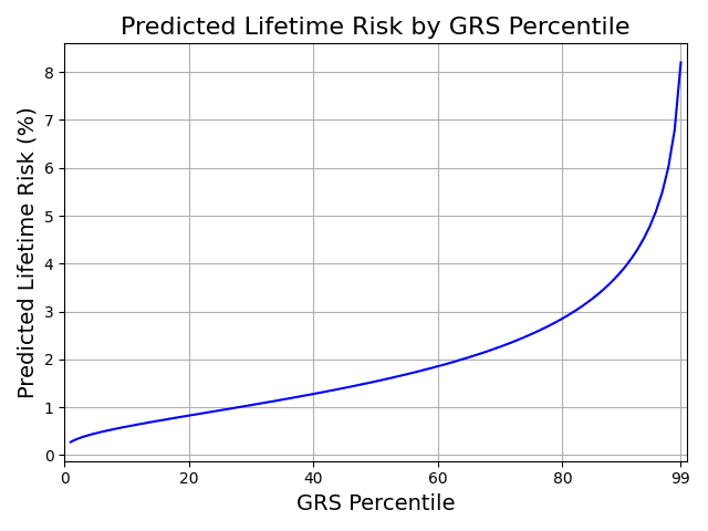 Figure 2. Adjusted Risk Stratification. Predicted risk estimates adjusted so that overall prevalence matches the 2% estimate.