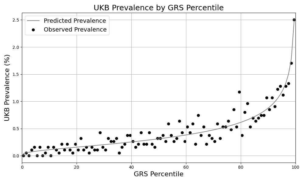 Figure 1. Risk Stratification. Predicted and observed prevalence in the UKB for individuals grouped by GRS percentile.