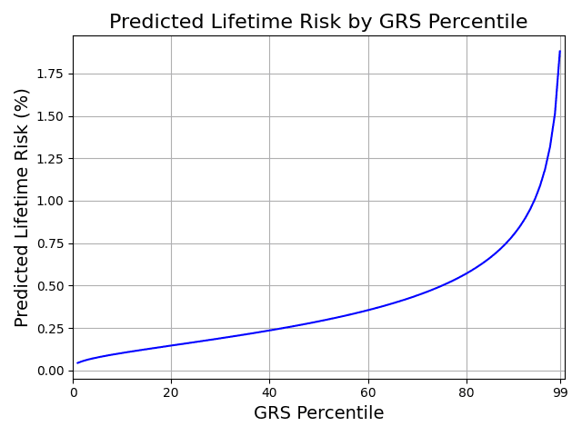 Figure 2. Adjusted Risk Stratification. Predicted risk estimates adjusted so that overall prevalence matches the National Cancer Institute 0.4% estimate.